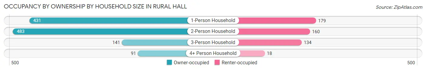 Occupancy by Ownership by Household Size in Rural Hall