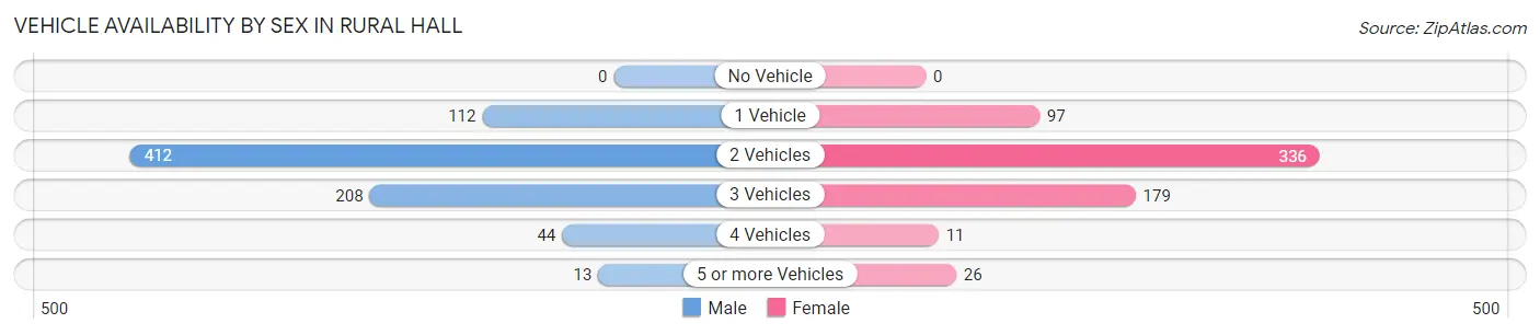 Vehicle Availability by Sex in Rural Hall