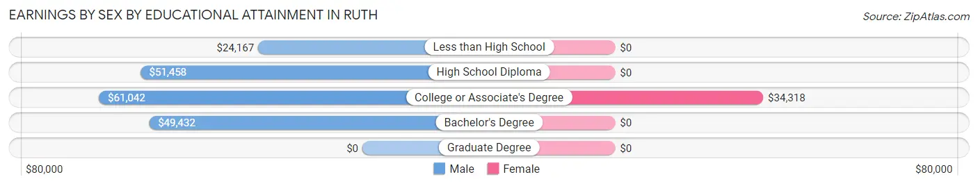 Earnings by Sex by Educational Attainment in Ruth