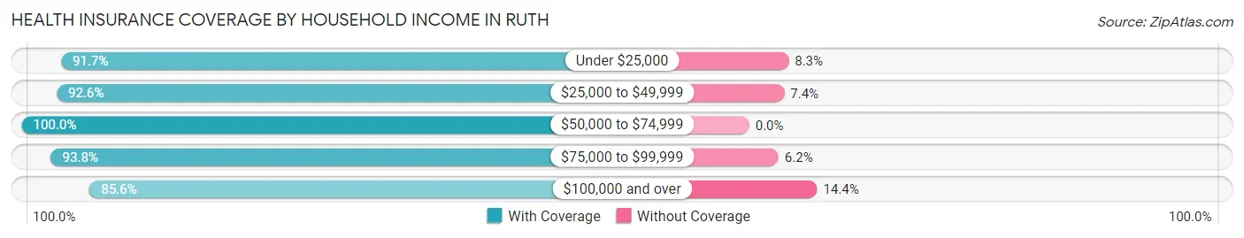 Health Insurance Coverage by Household Income in Ruth
