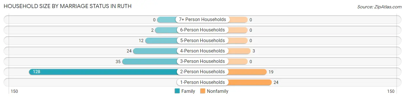 Household Size by Marriage Status in Ruth