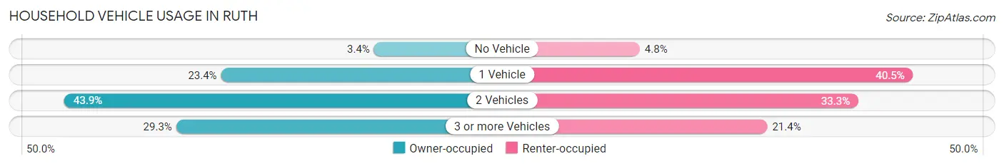 Household Vehicle Usage in Ruth