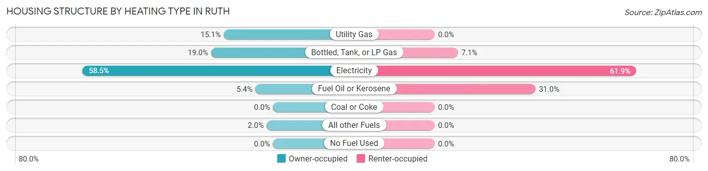 Housing Structure by Heating Type in Ruth