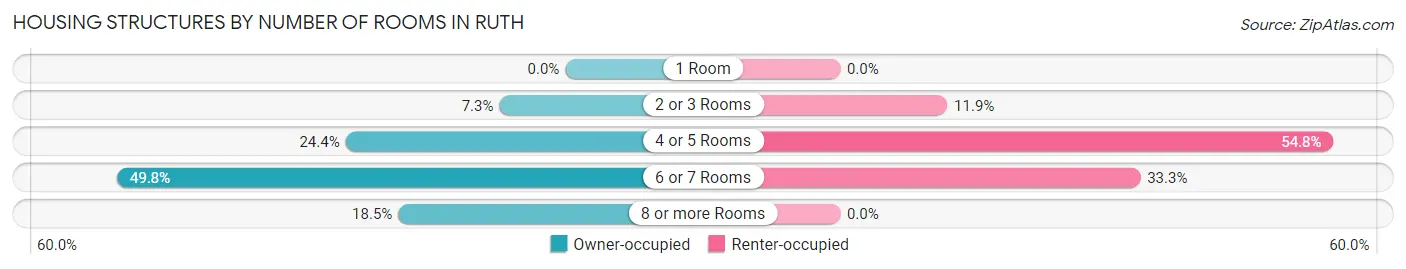 Housing Structures by Number of Rooms in Ruth