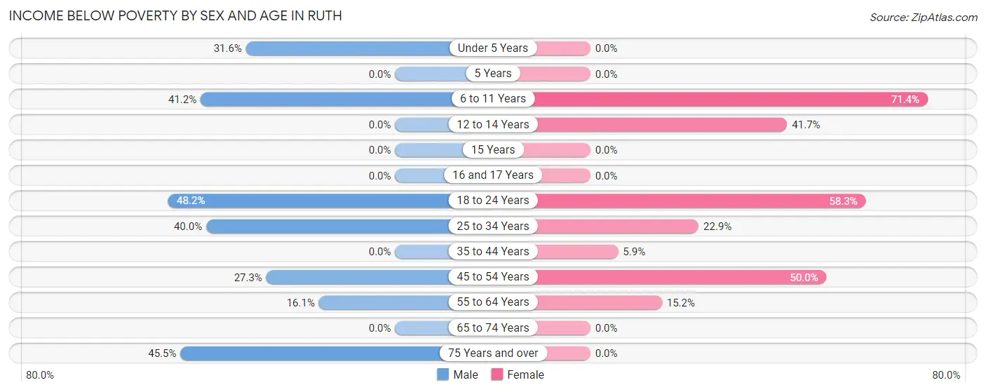 Income Below Poverty by Sex and Age in Ruth