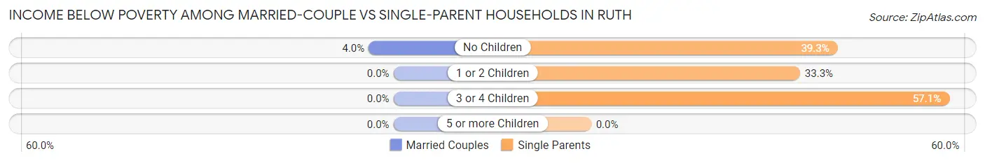Income Below Poverty Among Married-Couple vs Single-Parent Households in Ruth