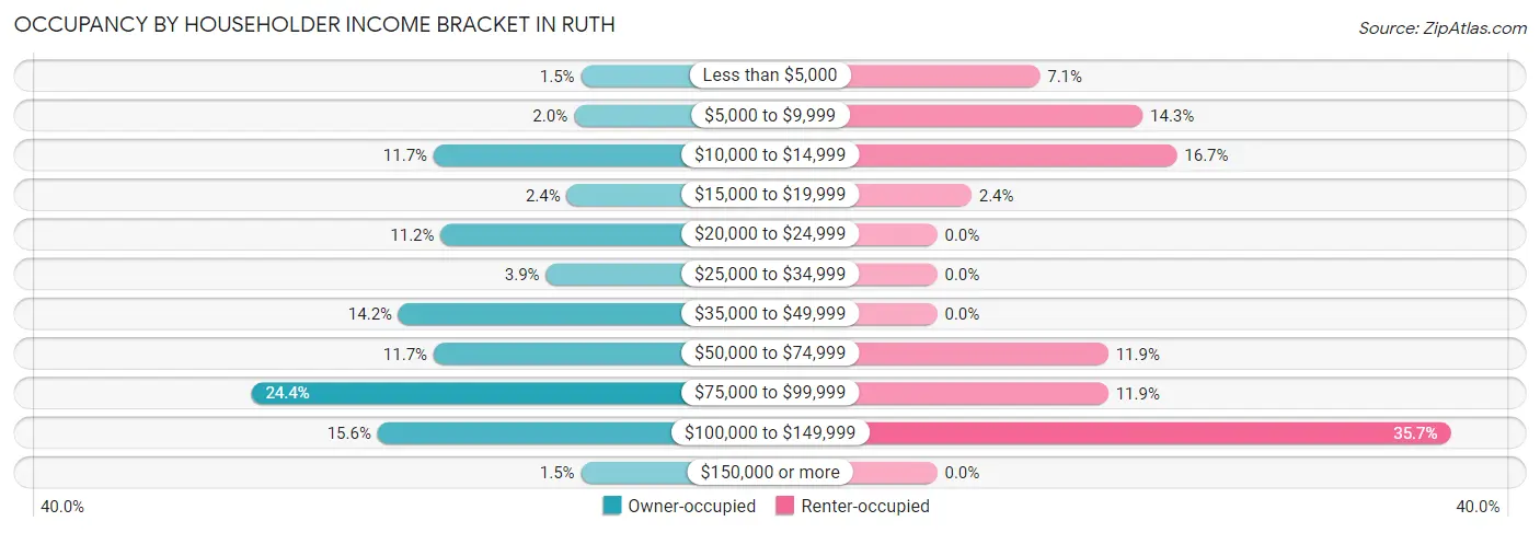 Occupancy by Householder Income Bracket in Ruth