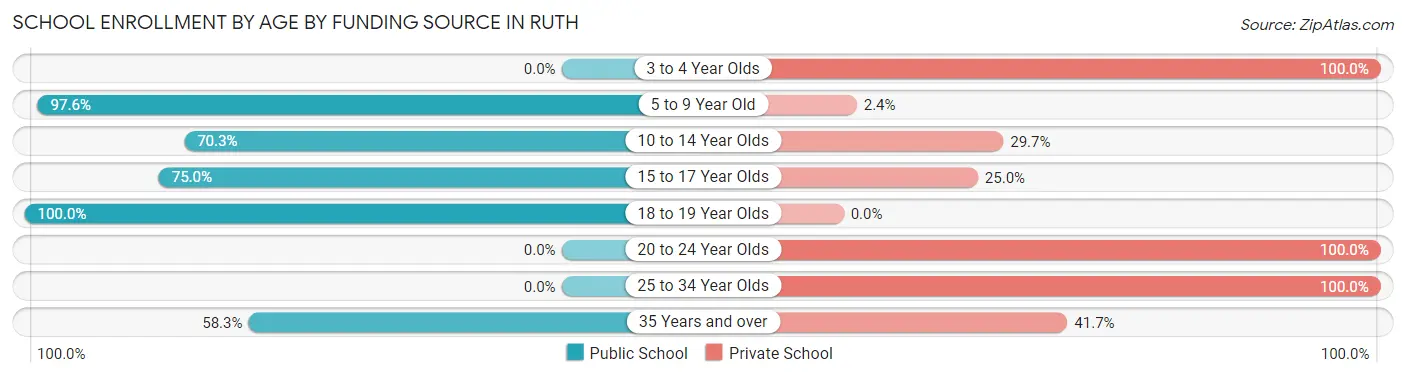 School Enrollment by Age by Funding Source in Ruth