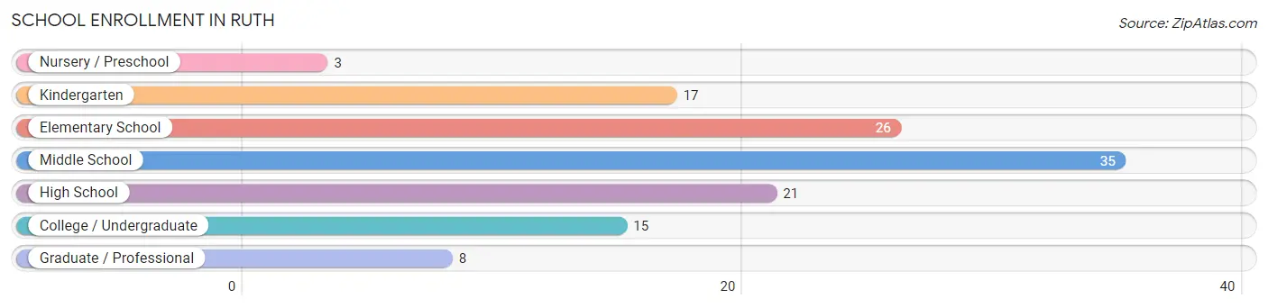 School Enrollment in Ruth