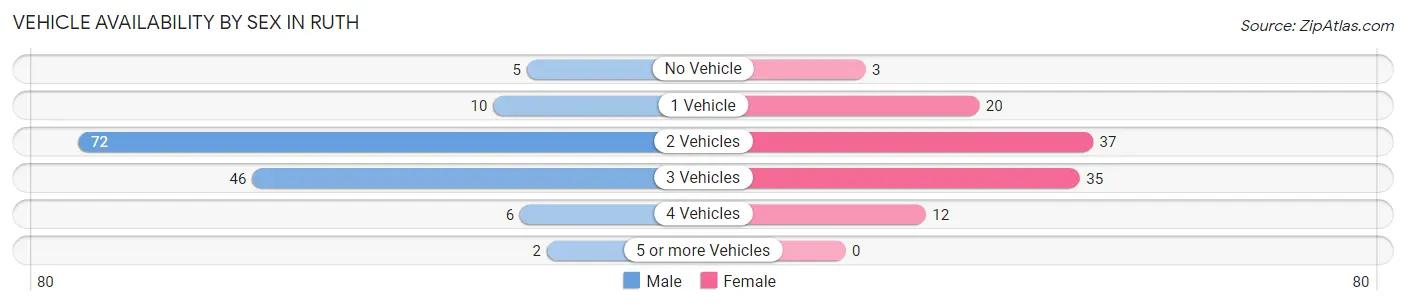 Vehicle Availability by Sex in Ruth