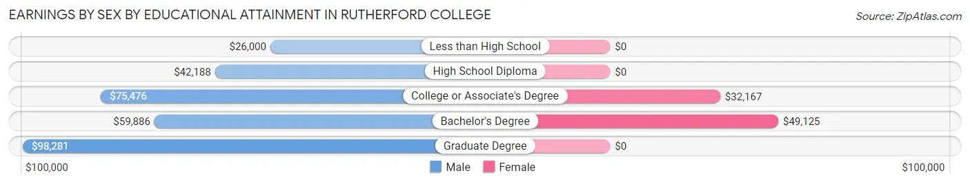 Earnings by Sex by Educational Attainment in Rutherford College
