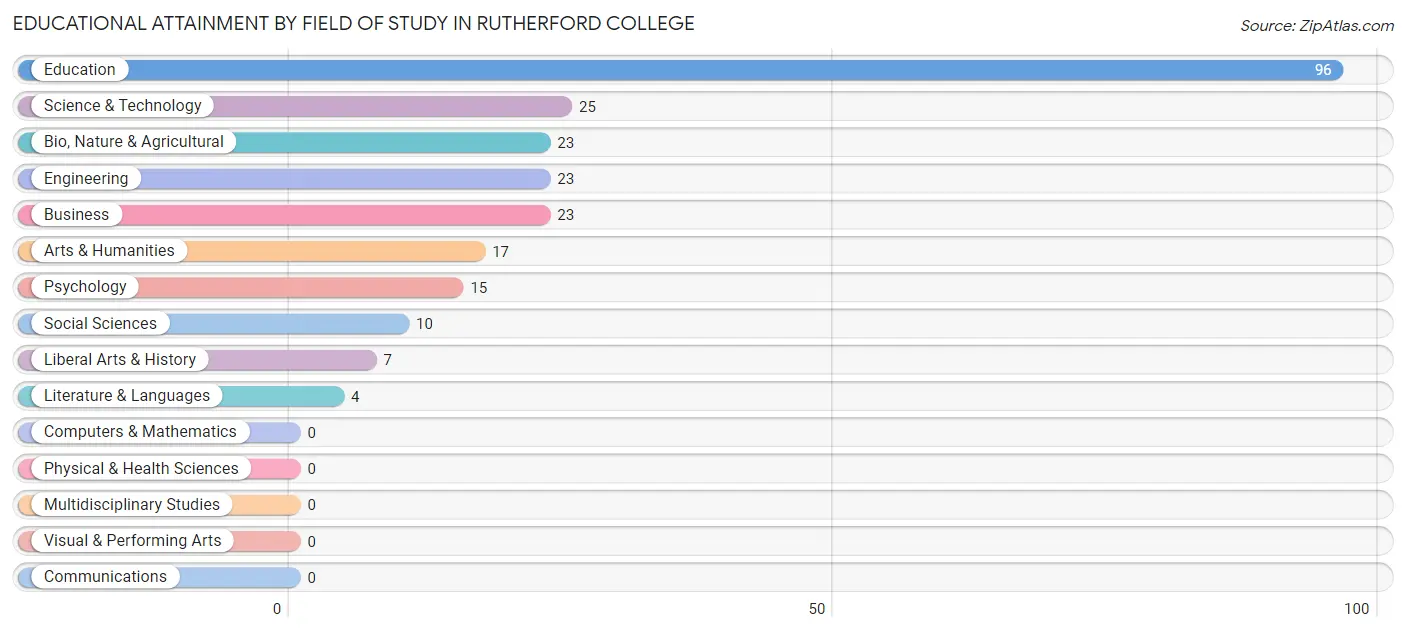 Educational Attainment by Field of Study in Rutherford College