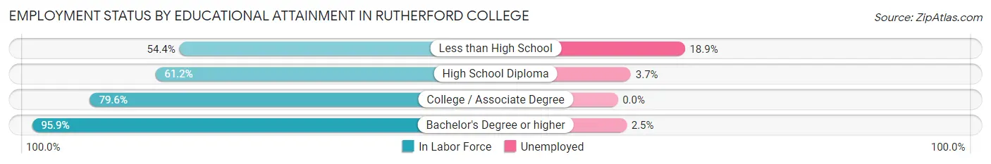 Employment Status by Educational Attainment in Rutherford College