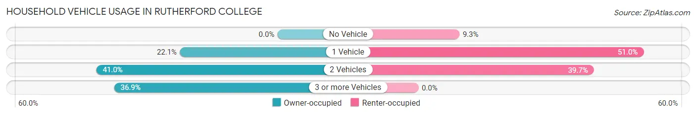 Household Vehicle Usage in Rutherford College