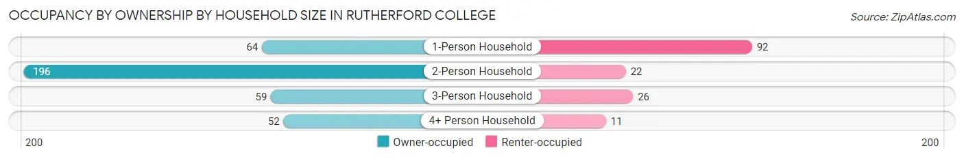 Occupancy by Ownership by Household Size in Rutherford College