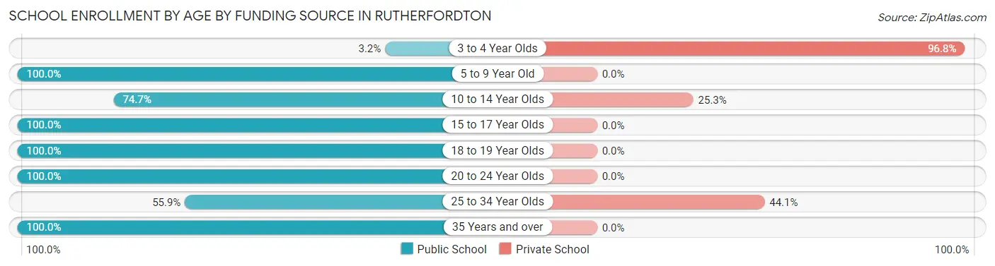 School Enrollment by Age by Funding Source in Rutherfordton
