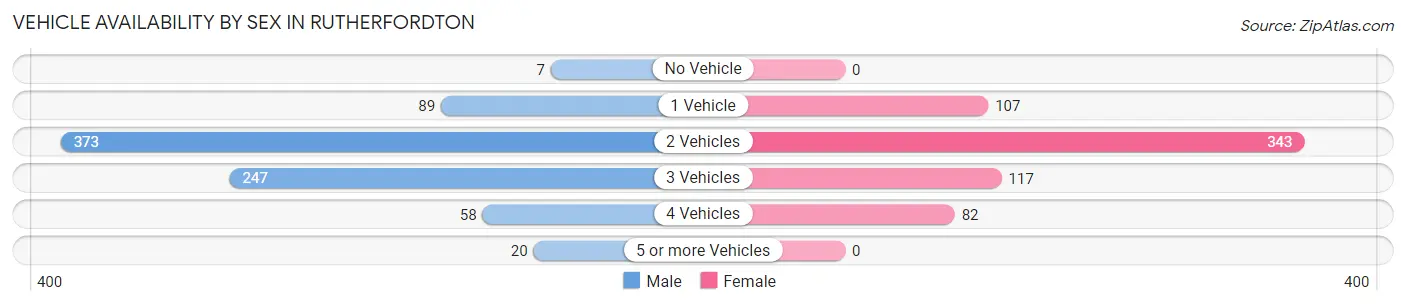 Vehicle Availability by Sex in Rutherfordton