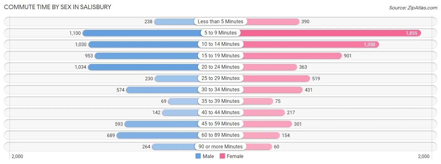 Commute Time by Sex in Salisbury