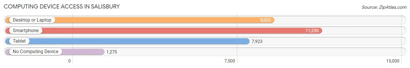 Computing Device Access in Salisbury