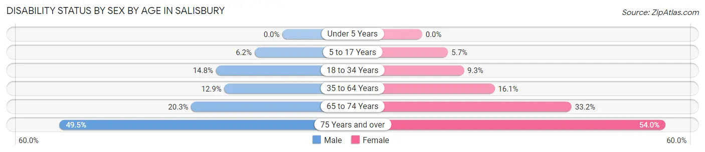 Disability Status by Sex by Age in Salisbury