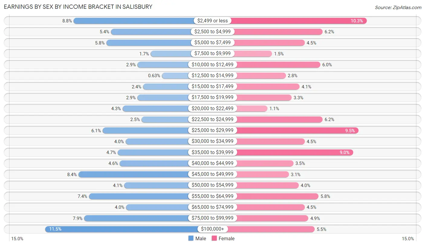 Earnings by Sex by Income Bracket in Salisbury