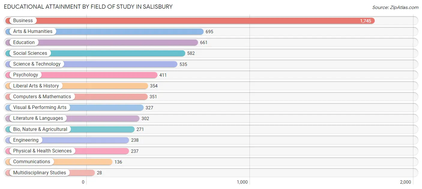 Educational Attainment by Field of Study in Salisbury