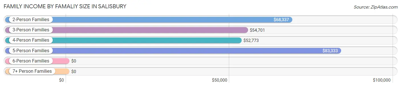 Family Income by Famaliy Size in Salisbury