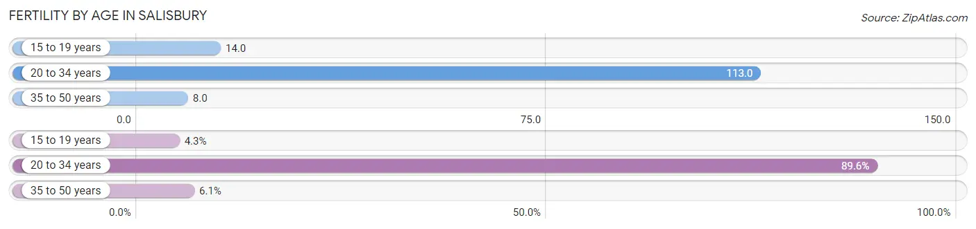 Female Fertility by Age in Salisbury