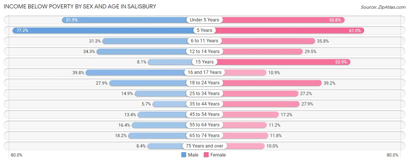 Income Below Poverty by Sex and Age in Salisbury