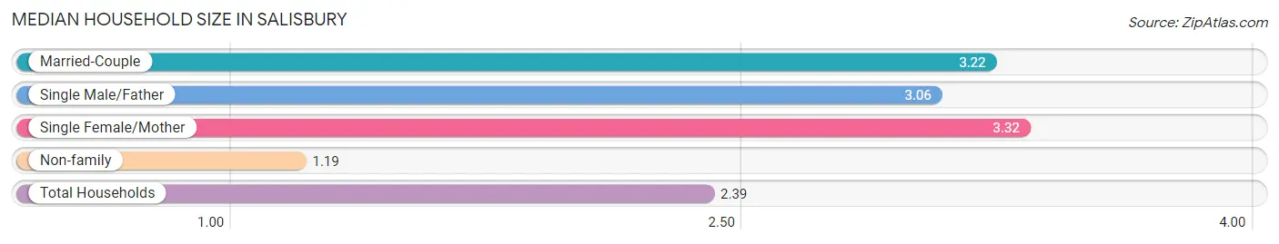 Median Household Size in Salisbury