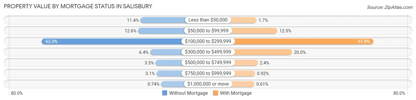 Property Value by Mortgage Status in Salisbury