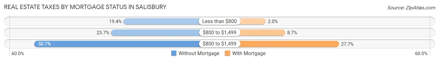 Real Estate Taxes by Mortgage Status in Salisbury