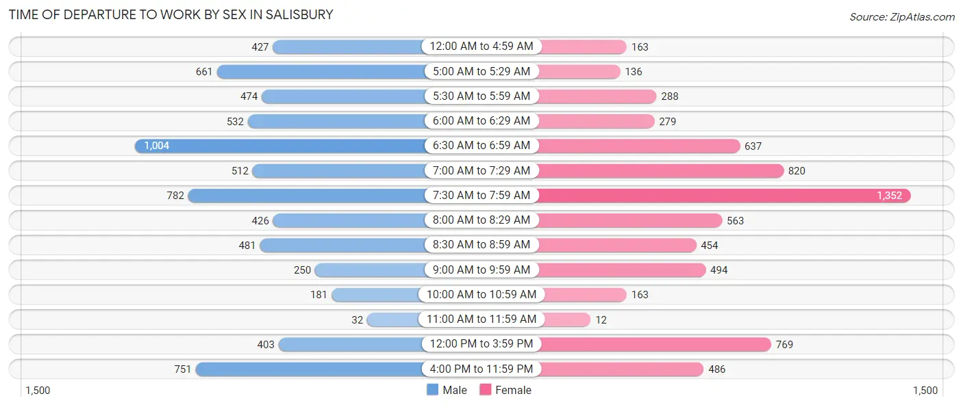 Time of Departure to Work by Sex in Salisbury