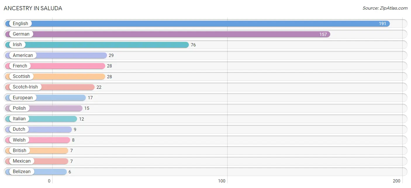 Ancestry in Saluda