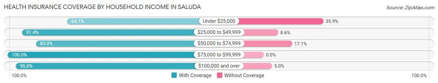 Health Insurance Coverage by Household Income in Saluda
