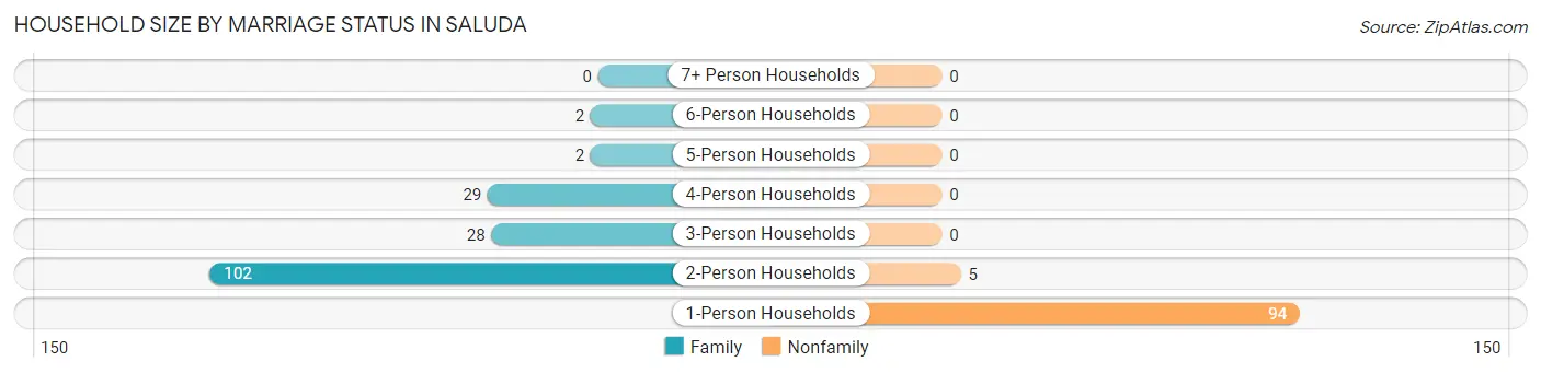 Household Size by Marriage Status in Saluda