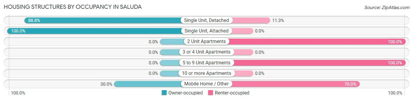 Housing Structures by Occupancy in Saluda