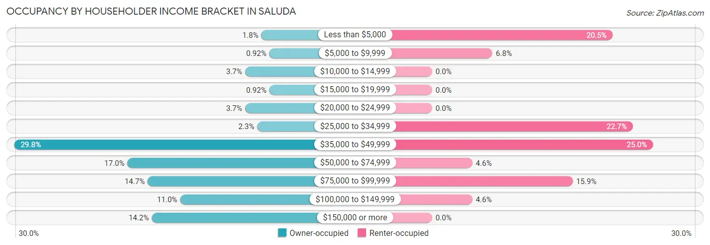 Occupancy by Householder Income Bracket in Saluda