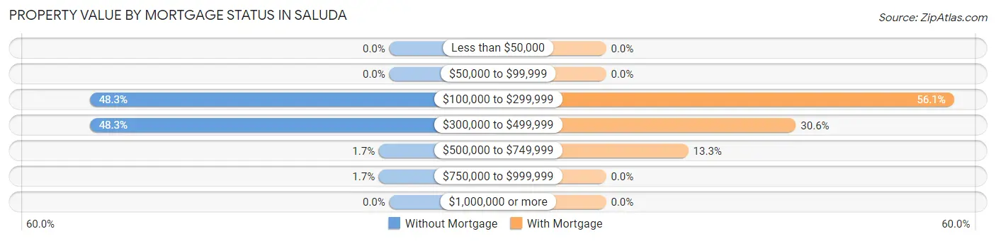 Property Value by Mortgage Status in Saluda