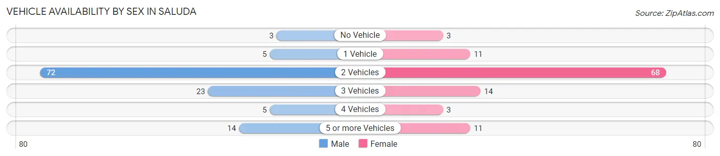 Vehicle Availability by Sex in Saluda