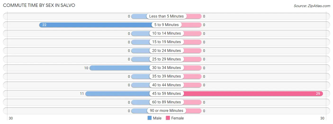 Commute Time by Sex in Salvo