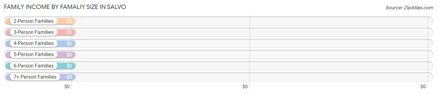 Family Income by Famaliy Size in Salvo