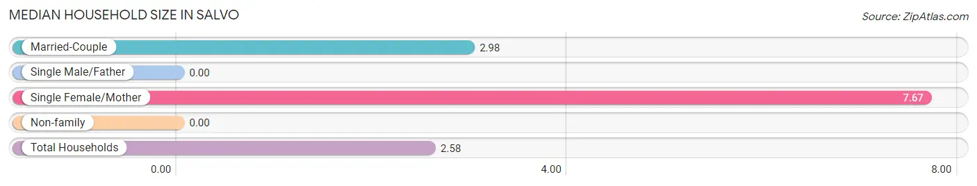 Median Household Size in Salvo