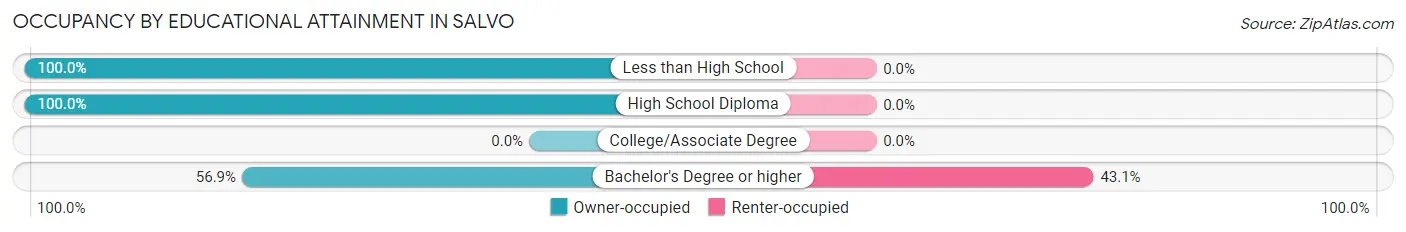 Occupancy by Educational Attainment in Salvo