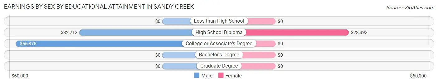 Earnings by Sex by Educational Attainment in Sandy Creek