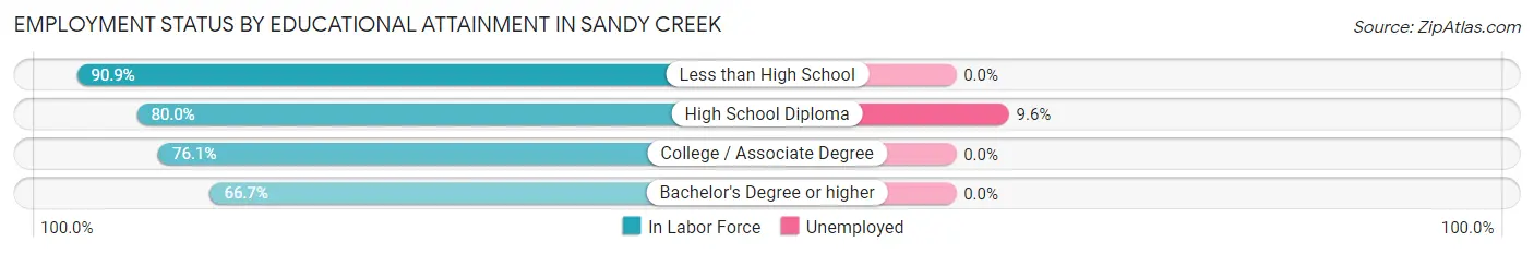 Employment Status by Educational Attainment in Sandy Creek