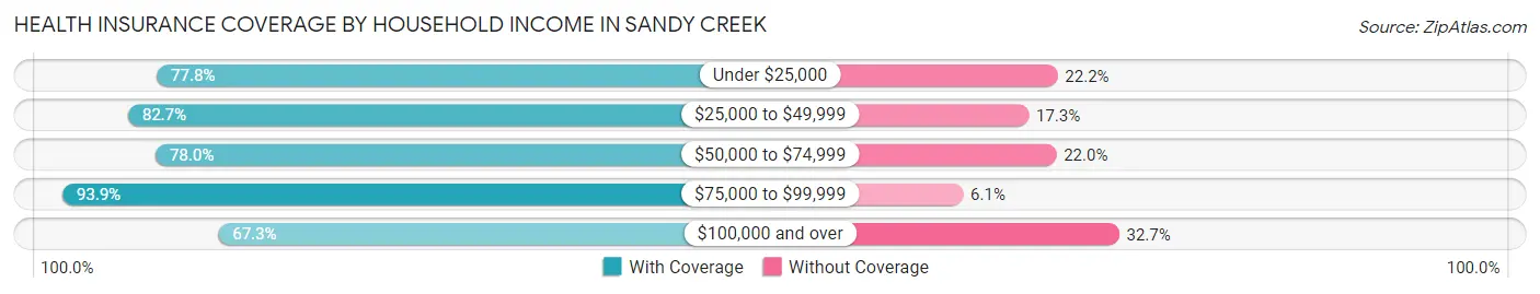 Health Insurance Coverage by Household Income in Sandy Creek