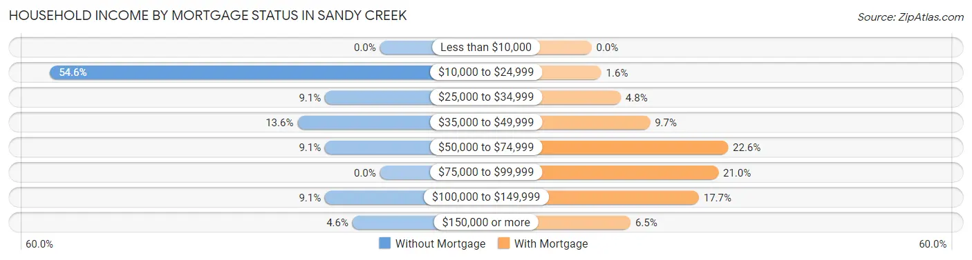Household Income by Mortgage Status in Sandy Creek