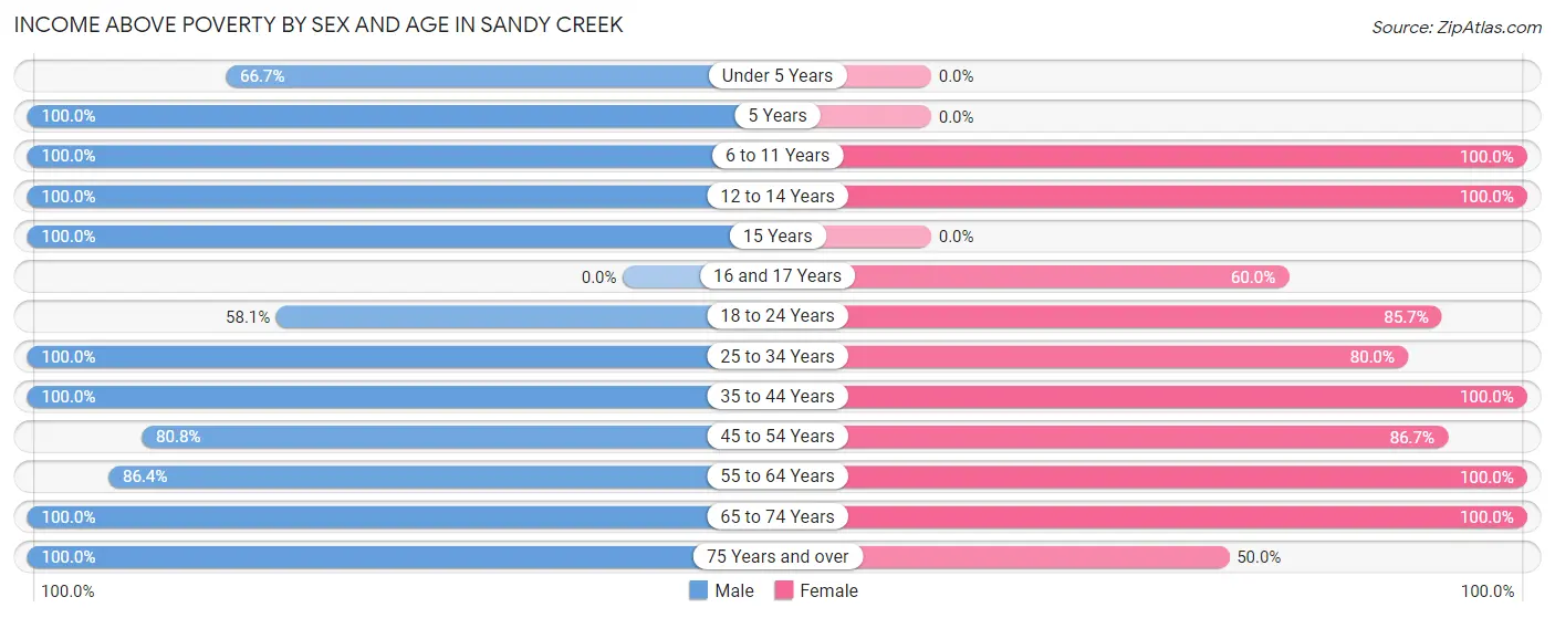 Income Above Poverty by Sex and Age in Sandy Creek
