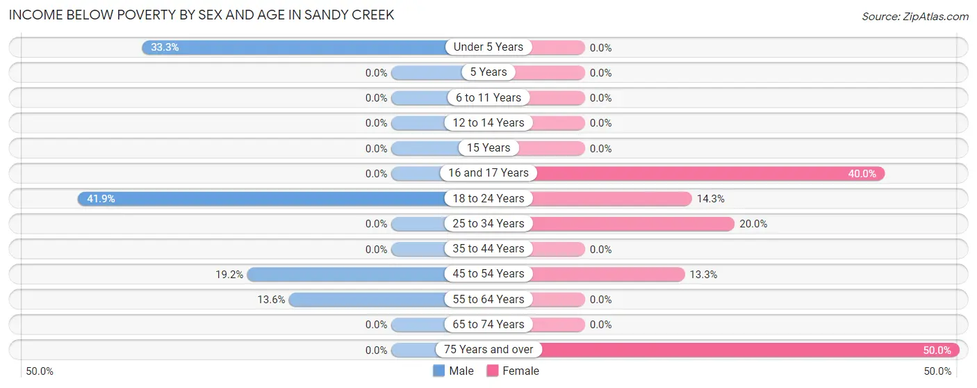 Income Below Poverty by Sex and Age in Sandy Creek